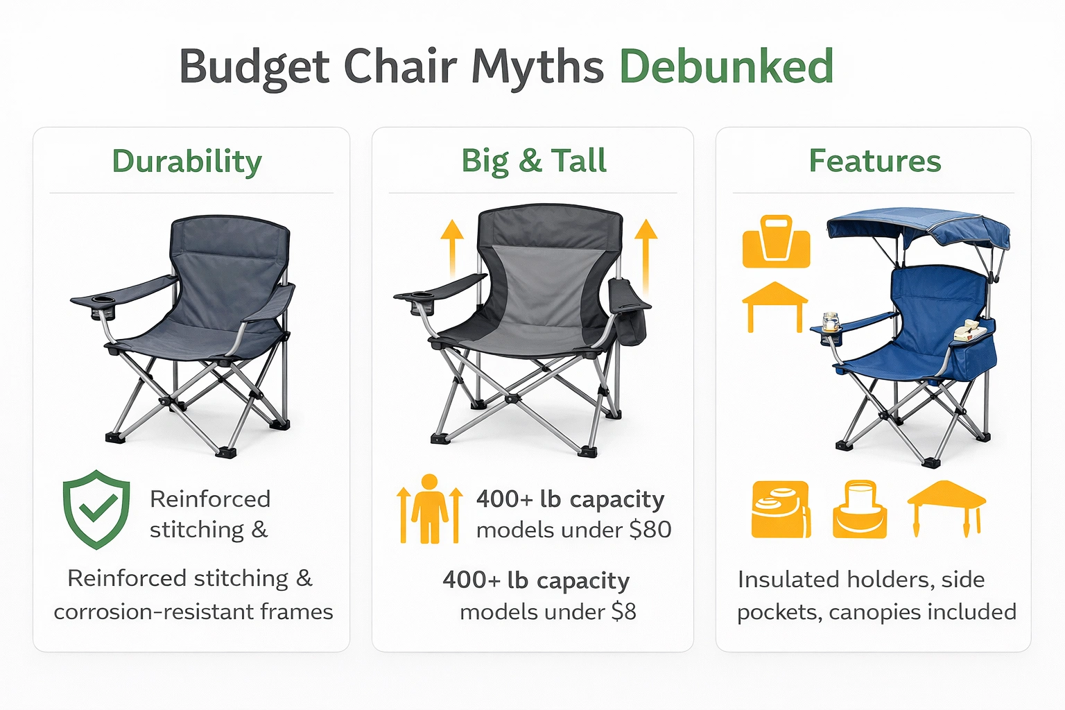 Durable budget camping chair lasting multiple seasons
