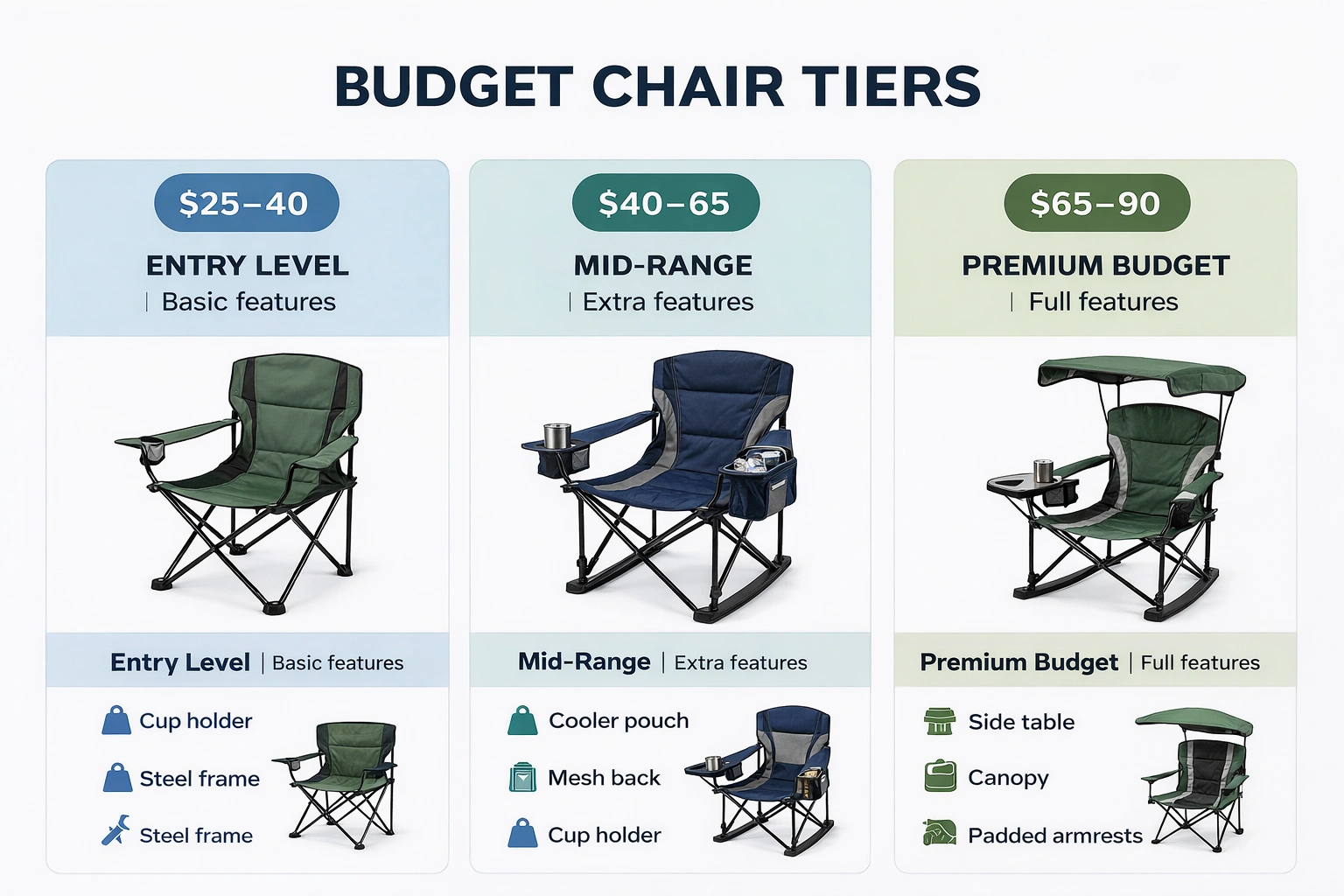 Comparison of entry-level, mid-range, and premium budget camping chairs