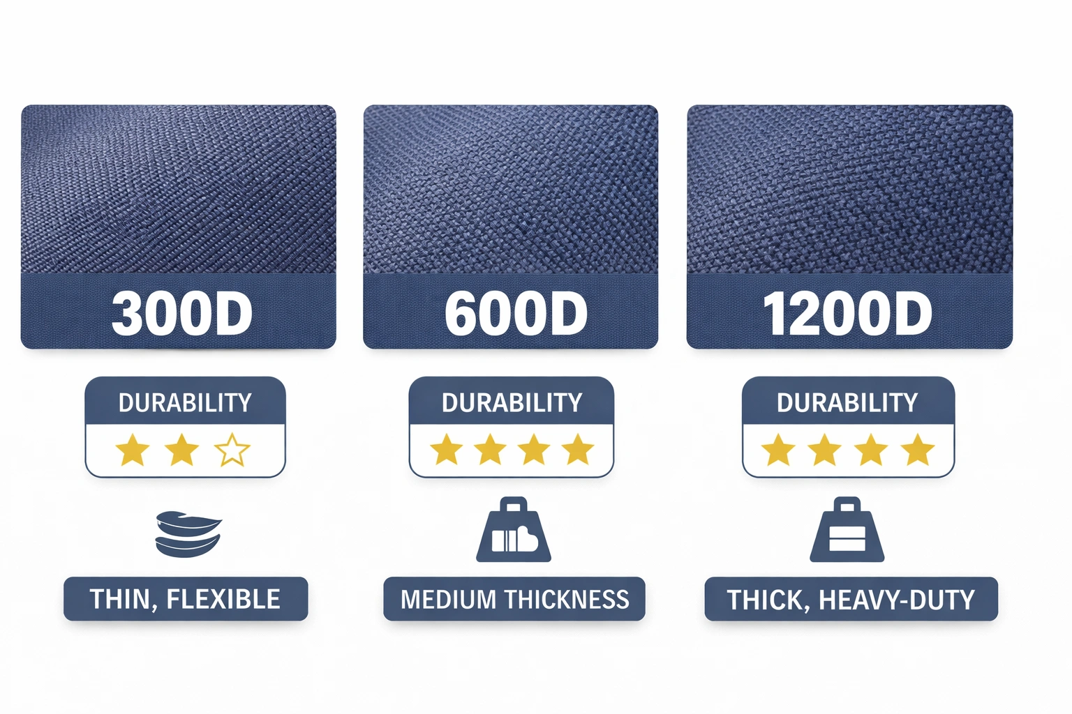 Comparison chart of 300D vs 600D vs 1200D denier fabric