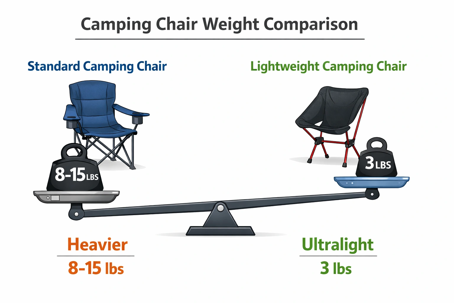 Camping chair weight capacity illustration