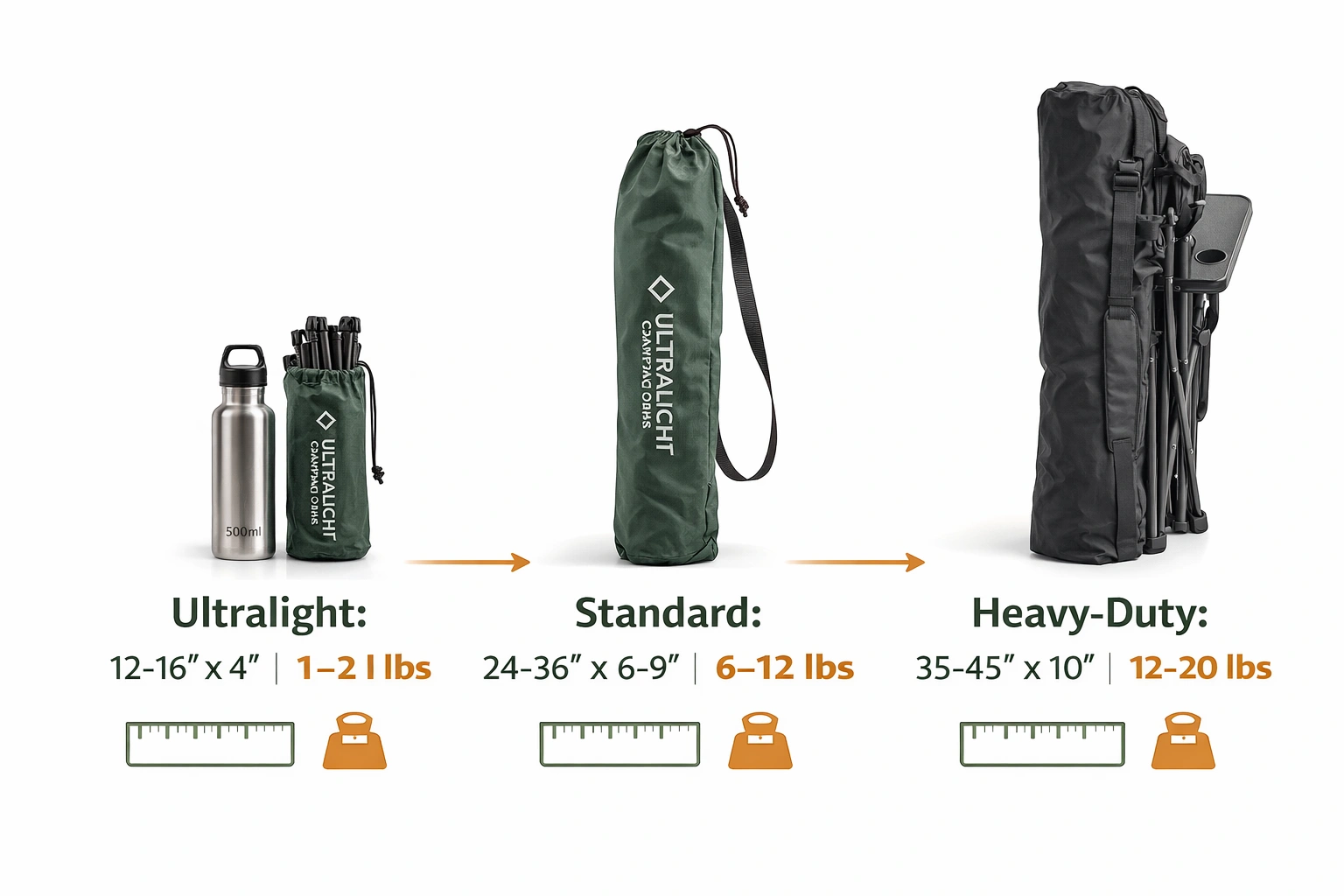 Comparison of camping chair packed sizes showing ultralight chair next to water bottle, standard chair in carry bag, and heavy-duty chair