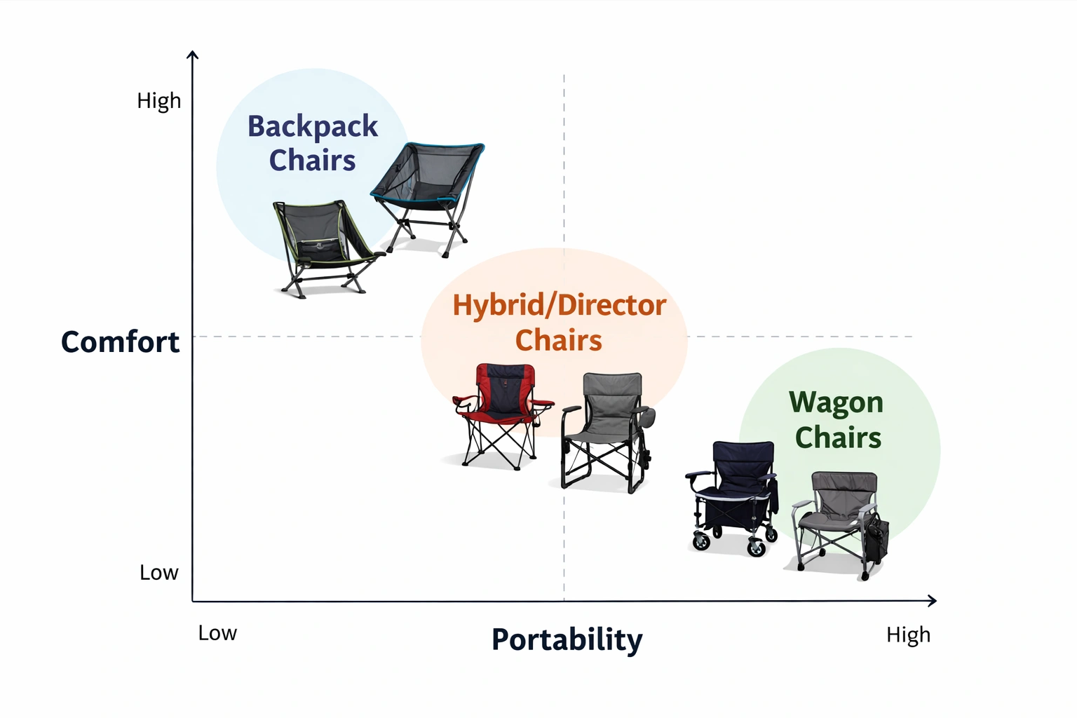 Portability vs Comfort comparison chart for camping chairs