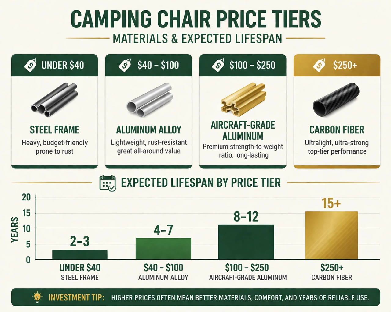 Price tiers comparison chart for camping chairs