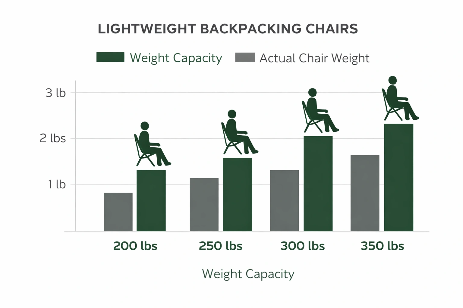 Weight capacity chart for lightweight backpacking chairs